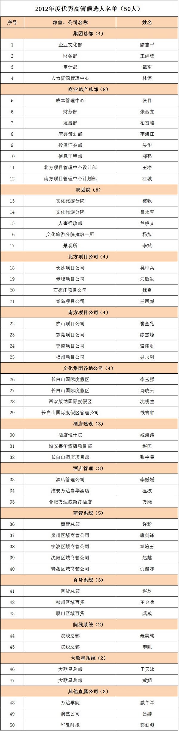 万达集团2012年年终优秀高管、员工评选结果公示