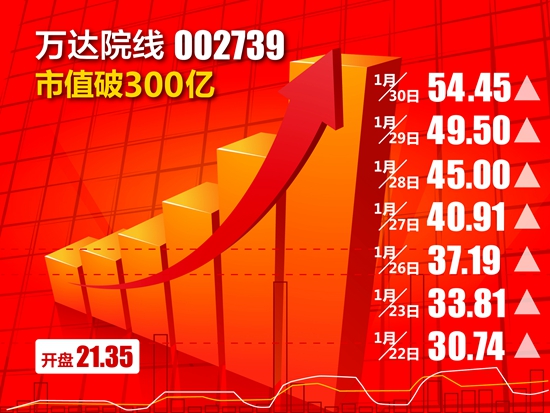 萬達院線成為全球市值第一的電影院線公司