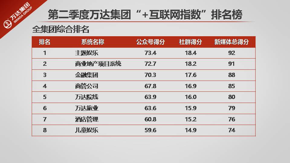 万达集团排名_万达集团