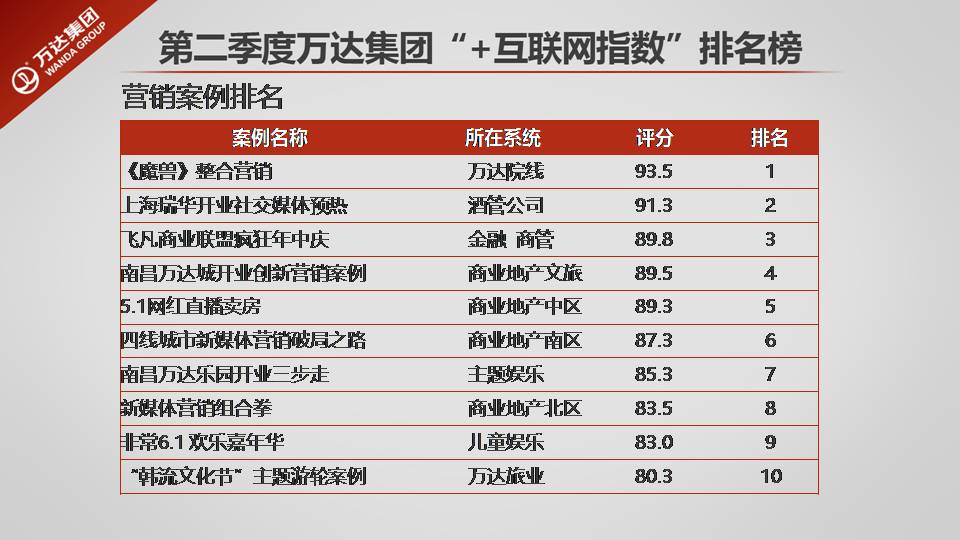 万达集团排名_万达集团