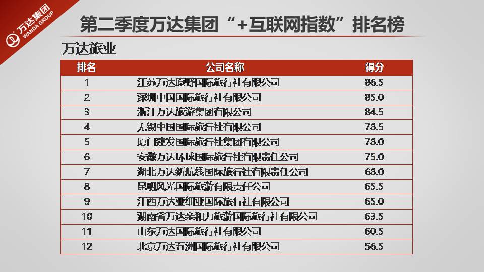 万达集团排名_万达集团