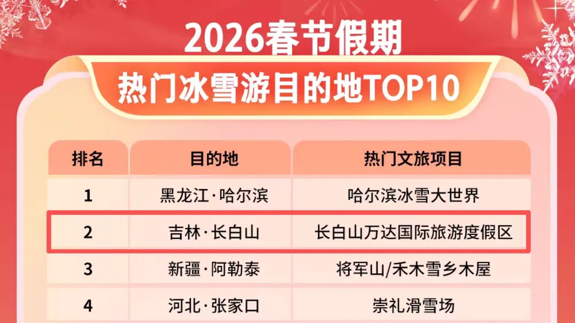 長(zhǎng)白山萬(wàn)達(dá)國(guó)際度假區(qū)成為春節(jié)熱門(mén)冰雪游目的地