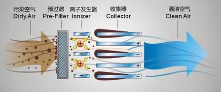 投巨资净化空气 万达总部室内PM2.5降九成