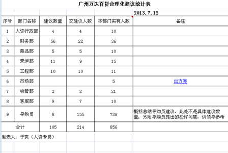 广州万达百货开展内部建议征集活动 好建议获公司奖励